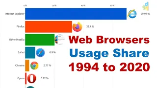 Most Popular Web Browser (Internet Browser) Usage Share 1994 - 2020 (Updated)