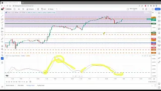 Moving Average Convergence & Divergence Trading