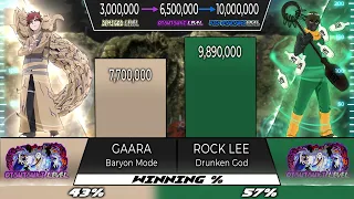 GAARA VS ROCK LEE POWER LEVELS | Shinobi Scale
