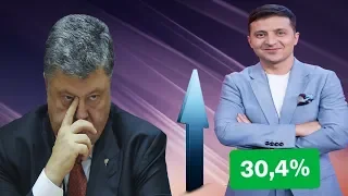 ШОК! Рейтинг Зеленского До vs После Выборов - ПОРОШЕНКО ТАКОГО НЕ ОЖИДАЛ!