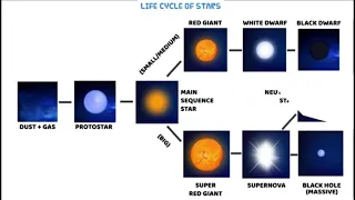 The Life Cycle Of Stars How Stars are Formed and Destroyed nebula supernova white dwarf black dwarf