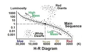 Astronomy: Life Cycle of a Low Mass Star (1 of 17) The H-R Diagram