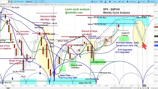 US Stock Market | S&P 500 SPX Cycle & Chart Analysis | Price Projections & Timing askSlim.com