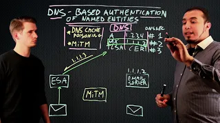 DANE (DNS-based Authentication of Named Entities) explained - Cisco Email Security