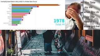 Asia Unemployment Rates, total (% of total labor force) 1970 - 2019 | Top 15 Countries in Asia