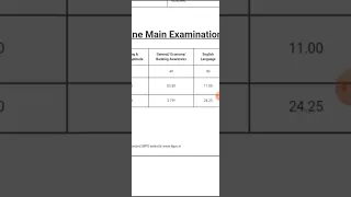 My ibps po mains score card #ibpspo #ibpsclerk #rrbpo #rrboa #sbipo #sbiclerk