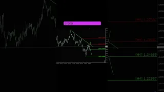 Gbp Usd, Анализ 02.05  #биржа #форекс #трейдинг #forex #trading #gbpusd #smartmoney #фунт