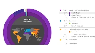 Histoire(génétique) de l'Algérie