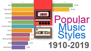 Most Popular Music Styles 1910 - 2021