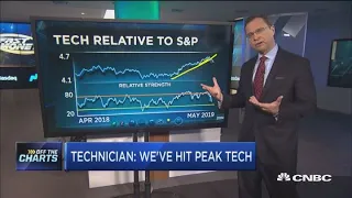 Tech stocks peaking after massive run-up: Technician