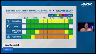 Live updates from Brad Panovich: Severe weather possible in the Carolinas Wednesday