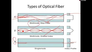 Types of Optical fiber 🔥🔥🔴| Sekho Asani sey | single mode vs multimode fiber 🔥 🔥🔥