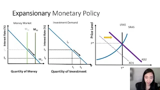 Expansionary & Contractionary Monetary Policies-- Graphical Analysis
