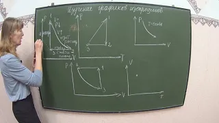 Физика Изучение графиков изопроцессов