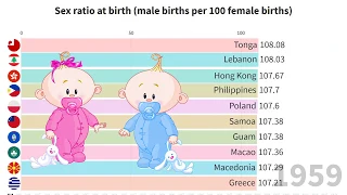 Sex Ratio at Birth | लिंग अनुपात जन्म के समय | (1950-2017)