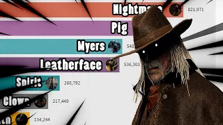 Most Popular DBD Killers (2016-2021)