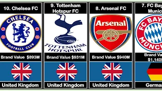Top 10 Most Valuable Football Clubs 2023 |  Most Valuable Football Club Brands 2023 | World Data |