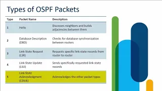 CCNA - OSPF Packets