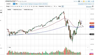 S&P 500 and NASDAQ 100 Forecast April 24, 2020