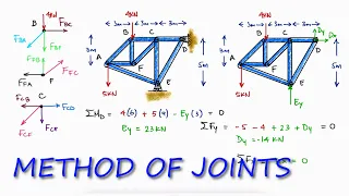 TRUSSES Method of Joints, WITH Reactions Required, in 3 Minutes!