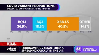 Coronavirus variant XBB.1.5 spreading quickly in the U.S.