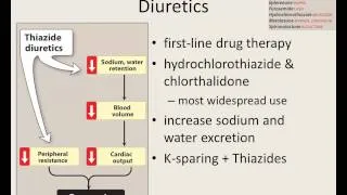 Antihypertensives