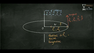 Axial, Radial and Tangential quantities in angular motion