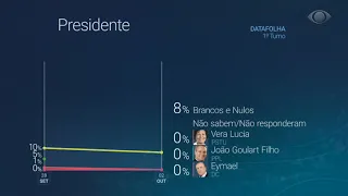 Datafolha: Bolsonaro venceria Haddad no 2º turno