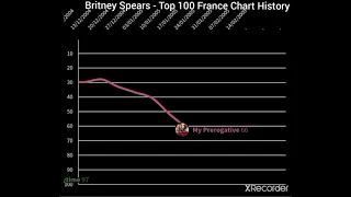 Britney Spears - Top 100 France Chart History (1999-2020)