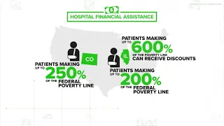 Most nonprofit hospitals are required to offer financial assistance