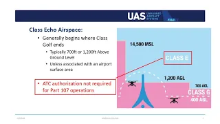 Class E Airspace For Drones