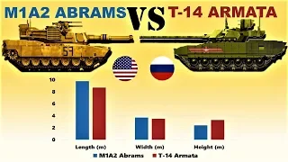 M1A2 Abrams vs T-14 Armata