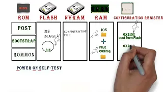 configuration d'un routeur cisco pour débutants