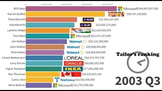 The richest people in the world (1985-2023)