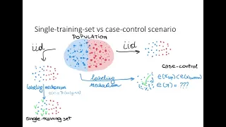 PU Learning Tutorial: 2. PU Learning definitions