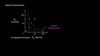 Кривые безразличия и предельная норма замещения