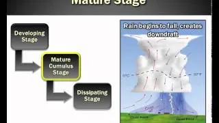 NWS Northern Indiana - 2015 Skywarn Spotter Training Part 3 - Thunderstorm Lifecycle