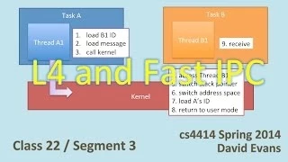 L4 and Fast Interprocess Communication