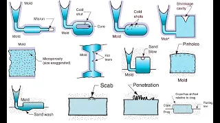 Lecture 7 | Casting Defects and Quality Control ||  عيوب المسبوكات وطرق فحصها