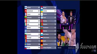 THE EXCITING TELEVOTING RESULTS SEQUENCE OF EUROVISION 2021  HIGHLIGTS ... IT WAS BRUTAL TO WATCH