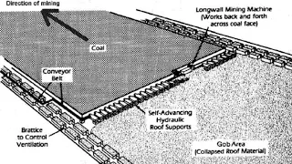 Longwall coal mining method; an efficient coal extraction method! #longwallmining #coalmining