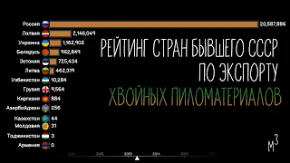 Рейтинг стран бывшего СССР по экспорту хвойных пиломатериалов.Сравнение стран.Инфографика.Статистика