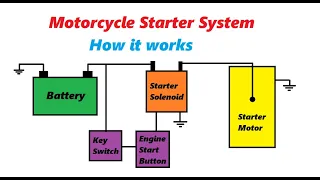 How the Starter System works in a motorcycle