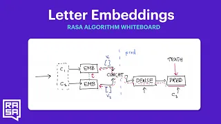 Rasa Algorithm Whiteboard - Understanding Word Embeddings 1: Just Letters