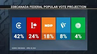 Conservatives still leading in post-budget polls – April 29, 2024