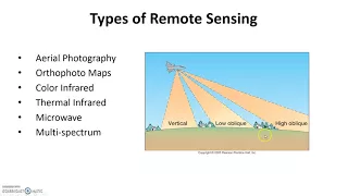 GPS Remote Sensing GIS