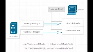 How to map sub domain to sub folder | Ubuntu Apache-2 Server | WordPress