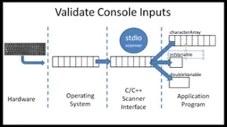 C/C++ Validate cin inputs for range and type mismatch - loop until input is good