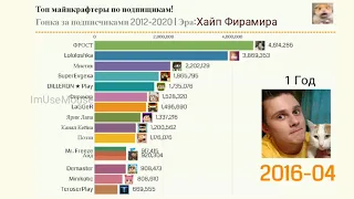 Майнкрафтеры по подписчикам 2012-2020 | Новая версия!