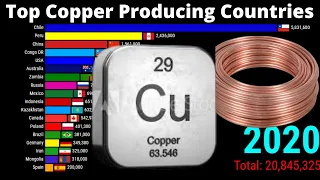 Largest copper producing countries | Top Copper Producing Countries ( 1970-2020 )